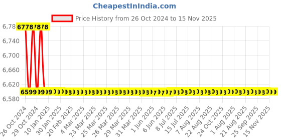 moglix.com Welltrust 760x450mm Over Bed Table with Fixed Height, WLT-701 welltrust Price History Graph from 26 Oct 2024 to 15 Nov 2025