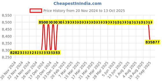 moglix.com Welltrust ABS Bed Side Locker, WLT-707 welltrust Price History Graph from 20 Nov 2024 to 13 Oct 2025