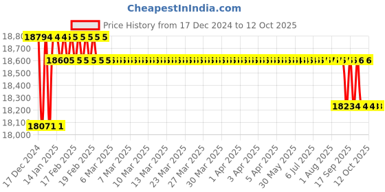 moglix.com Welltrust Aluminium Scoop Type Stretcher, WLT-767 welltrust Price History Graph from 17 Dec 2024 to 11 Oct 2025