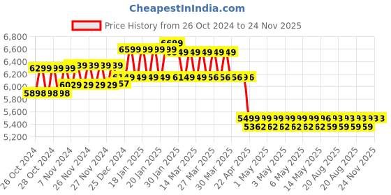 moglix.com Welltrust Healthcare Two Section Examination Table, WSH-1293 welltrust healthcare Price History Graph from 26 Oct 2024 to 24 Nov 2025