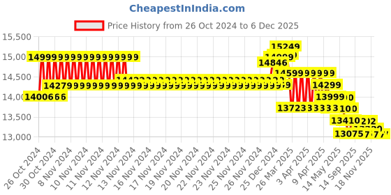 moglix.com Welltrust Healthcare WSH-1206 Mild Steel Pre-Treated Epoxy Powder Coated Plain Bed with Side Railing, Mattress &a; Wheel welltrust healthcare Price History Graph from 26 Oct 2024 to 6 Dec 2025