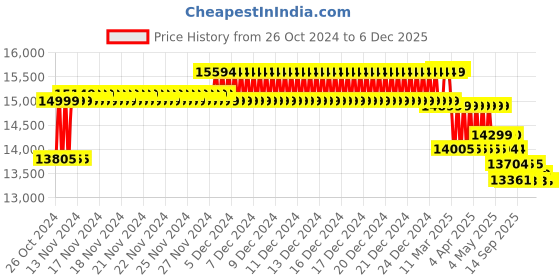 moglix.com Welltrust Healthcare WSH-1208 Mild Steel Pre-Treated Epoxy Powder Coated Semi Fowler Bed with Side Railing &a; Wheel welltrust healthcare Price History Graph from 26 Oct 2024 to 5 Dec 2025