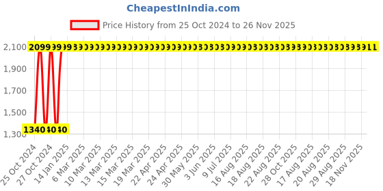 moglix.com Welltrust Mild Steel Commode Chair, WLT-774 welltrust Price History Graph from 25 Oct 2024 to 26 Nov 2025