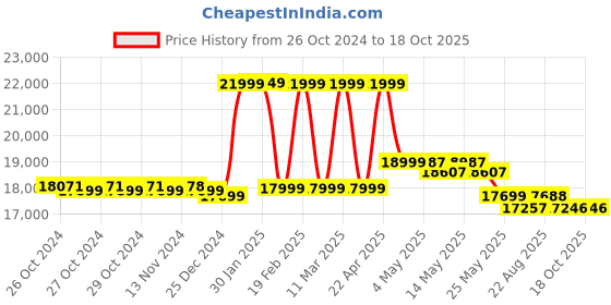 moglix.com Welltrust Mild Steel Examination Couch with Head Adjustment, WLT-709 welltrust Price History Graph from 26 Oct 2024 to 18 Oct 2025