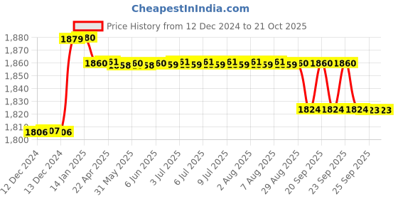 moglix.com Welltrust Stainless Steel Single Foot Step, WLT-756 welltrust Price History Graph from 12 Dec 2024 to 20 Oct 2025