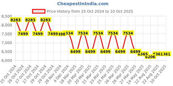 moglix.com Welltrust Two Section Examination Table, WLT-708 welltrust Price History Graph from 25 Oct 2024 to 9 Oct 2025