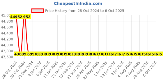 moglix.com Wensar 10 Ton Crane Scale, OCS-10T wensar Price History Graph from 28 Oct 2024 to 6 Oct 2025