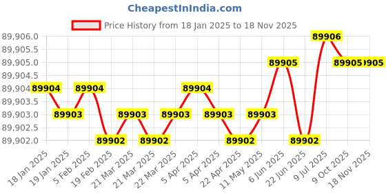 moglix.com Wensar 10 Ton Crane Scale, OCS-10T (Pack of 2) wensar Price History Graph from 18 Jan 2025 to 15 Nov 2025