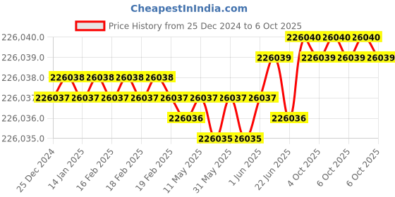 moglix.com Wensar 10 Ton Crane Scale, OCS-10T (Pack of 5) wensar Price History Graph from 25 Dec 2024 to 6 Oct 2025