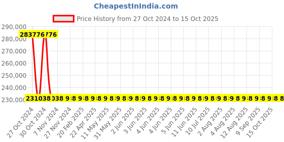 moglix.com Wensar 100kg/24hr Ice Flaker, LMIF-100 wensar Price History Graph from 27 Oct 2024 to 15 Oct 2025