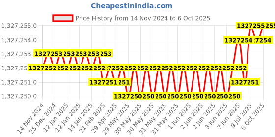 moglix.com Wensar 100kg/24hr Ice Flaker, LMIF-100 (Pack of 5) wensar Price History Graph from 14 Nov 2024 to 6 Oct 2025