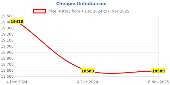 moglix.com Wensar 23 Pcs 1mg to 200g F1 OIML Standard Weight Set wensar Price History Graph from 4 Dec 2024 to 6 Nov 2025