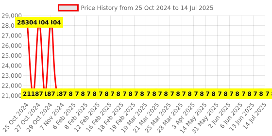moglix.com Wensar 3 Point Microprocessor Based TDS Meter, LMCM-20 wensar Price History Graph from 25 Oct 2024 to 14 Jul 2025