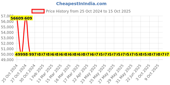 moglix.com Wensar 3 Point Microprocessor Based TDS Meter, LMCM-20 (Pack of 2) wensar Price History Graph from 25 Oct 2024 to 14 Oct 2025