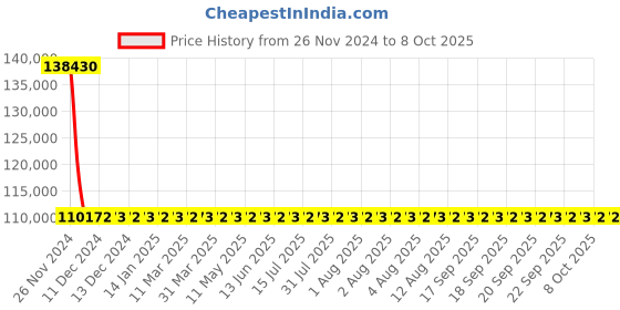 moglix.com Wensar 30kg/24hr Ice Flaker, LMIF-30 wensar Price History Graph from 26 Nov 2024 to 8 Oct 2025