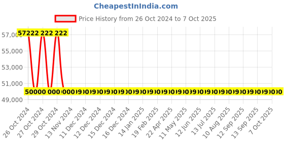 moglix.com Wensar 5 Point Calibration pH Meter, LMPH-12 wensar Price History Graph from 26 Oct 2024 to 6 Oct 2025