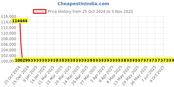 moglix.com Wensar 5 Point Calibration pH Meter, LMPH-12 (Pack of 2) wensar Price History Graph from 25 Oct 2024 to 5 Nov 2025
