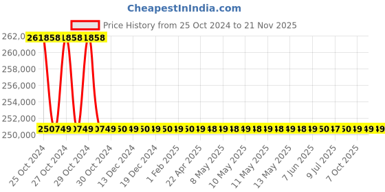 moglix.com Wensar 5 Point Calibration pH Meter, LMPH-12 (Pack of 5) wensar Price History Graph from 25 Oct 2024 to 21 Nov 2025
