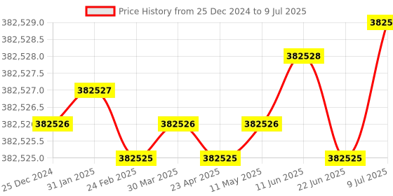 moglix.com Wensar 5 to 50 deg C Bromide Combination Ion Selective Electrodes with 500ml ISAB &a; Std. Solution, ISE-80 (Pack of 5) wensar Price History Graph from 25 Dec 2024 to 9 Jul 2025