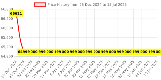 moglix.com Wensar 5 to 50 deg C Calcium (Ca⁺⁺) Combination Ion Selective Electrodes with 500ml ISAB &a; Std. Solution, ISE-40 wensar Price History Graph from 25 Dec 2024 to 15 Jul 2025