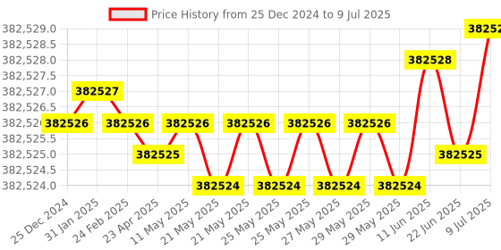 moglix.com Wensar 5 to 50 deg C Calcium Combination Ion Selective Electrodes with 500ml ISAB &a; Std. Solution, ISE-40 (Pack of 5) wensar Price History Graph from 25 Dec 2024 to 9 Jul 2025