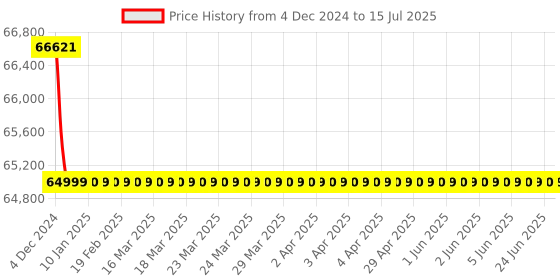 moglix.com Wensar 5 to 50 deg C Chloride (Cl⁻⁻) Combination Ion Selective Electrodes with 500ml ISAB &a; Std. Solution, ISE-35 wensar Price History Graph from 4 Dec 2024 to 15 Jul 2025