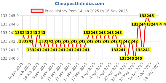 moglix.com Wensar 5 to 50 deg C Chloride Combination Ion Selective Electrodes with 500ml ISAB &a; Std. Solution, ISE-35 (Pack of 2) wensar Price History Graph from 14 Jan 2025 to 15 Nov 2025