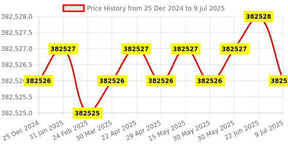 moglix.com Wensar 5 to 50 deg C Chloride Combination Ion Selective Electrodes with 500ml ISAB &a; Std. Solution, ISE-35 (Pack of 5) wensar Price History Graph from 25 Dec 2024 to 9 Jul 2025