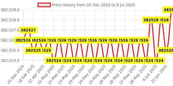 moglix.com Wensar 5 to 50 deg C Fluoride Combination Ion Selective Electrodes with 500ml ISAB &a; Std. Solution, ISE-19 (Pack of 5) wensar Price History Graph from 25 Dec 2024 to 9 Jul 2025