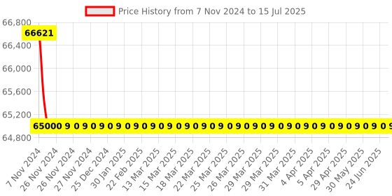 moglix.com Wensar 5 to 50 deg C Fluoride (F⁻) Combination Ion Selective Electrodes with 500ml ISAB &a; Std. Solution, ISE-19 wensar Price History Graph from 7 Nov 2024 to 15 Jul 2025