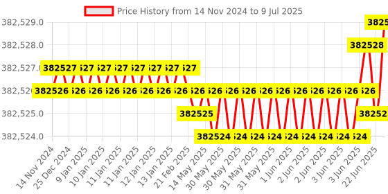 moglix.com Wensar 5 to 50 deg C Iodide Combination Ion Selective Electrodes with 500ml ISAB &a; Std. Solution, ISE-127 (Pack of 5) wensar Price History Graph from 14 Nov 2024 to 9 Jul 2025