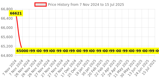 moglix.com Wensar 5 to 50 deg C Iodide (I⁻) Combination Ion Selective Electrodes with 500ml ISAB &a; Std. Solution, ISE-127 wensar Price History Graph from 7 Nov 2024 to 15 Jul 2025