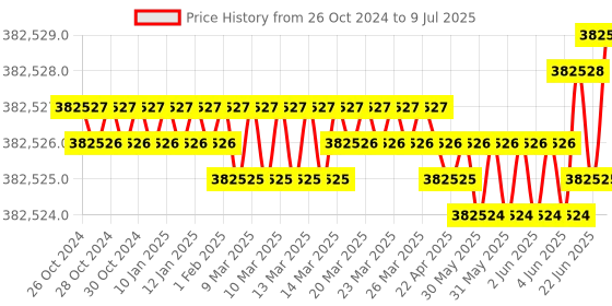 moglix.com Wensar 5 to 50 deg C Nitrate Combination Ion Selective Electrodes with 500ml ISAB &a; Std. Solution, ISE-62 (Pack of 5) wensar Price History Graph from 26 Oct 2024 to 9 Jul 2025