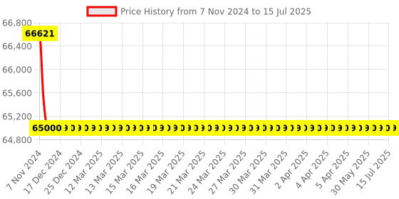 moglix.com Wensar 5 to 50 deg C Nitrate (NO₃) Combination Ion Selective Electrodes with 500ml ISAB &a; Std. Solution, ISE-62 wensar Price History Graph from 7 Nov 2024 to 15 Jul 2025