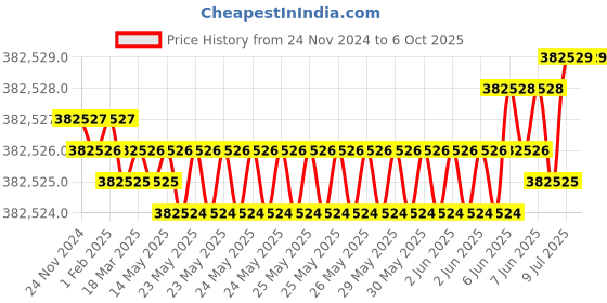 moglix.com Wensar 5 to 50 deg C Sodium Combination Ion Selective Electrodes with 500ml ISAB &a; Std. Solution, ISE-23 (Pack of 5) wensar Price History Graph from 24 Nov 2024 to 6 Oct 2025