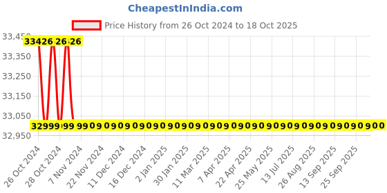 moglix.com Wensar 5 Ton Crane Scale, OCS-5T wensar Price History Graph from 26 Oct 2024 to 18 Oct 2025