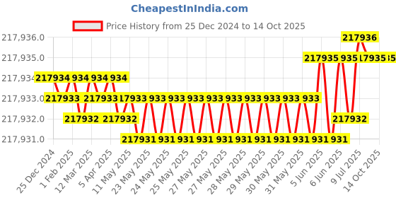 moglix.com Wensar 5 Ton Crane Scale, OCS-5T (Pack of 5) wensar Price History Graph from 25 Dec 2024 to 14 Oct 2025