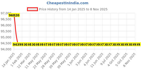 moglix.com Wensar 5000ml Ceramic Hotplate Magnetic Stirrer, LMMS-5LC (Pack of 2) wensar Price History Graph from 14 Jan 2025 to 7 Nov 2025