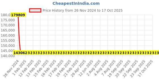moglix.com Wensar 50kg/24hr Ice Flaker, LMIF-50 wensar Price History Graph from 26 Nov 2024 to 17 Oct 2025