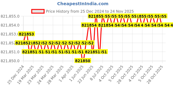 moglix.com Wensar 50kg/24hr Ice Flaker, LMIF-50 (Pack of 5) wensar Price History Graph from 25 Dec 2024 to 24 Nov 2025