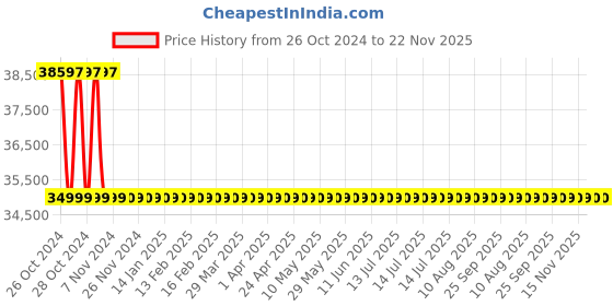 moglix.com Wensar 6L 160W Digital Ultrasonic Cleaner, LMUC-6 wensar Price History Graph from 26 Oct 2024 to 22 Nov 2025