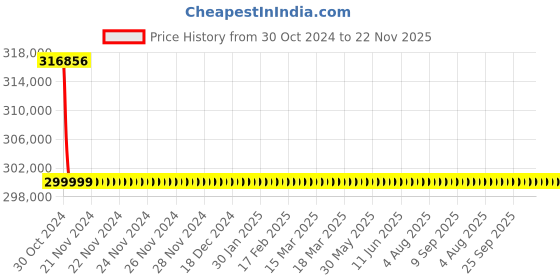 moglix.com Wensar 850x470x380mm Touch Screen Automatic Digital Polarimeter, ADP-45 wensar Price History Graph from 30 Oct 2024 to 22 Nov 2025