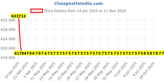 moglix.com Wensar 850x470x380mm Touch Screen Automatic Digital Polarimeter, ADP-45 (Pack of 2) wensar Price History Graph from 14 Jan 2025 to 8 Nov 2025