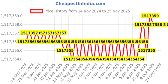 moglix.com Wensar 850x470x380mm Touch Screen Automatic Digital Polarimeter, ADP-45 (Pack of 5) wensar Price History Graph from 14 Nov 2024 to 24 Nov 2025