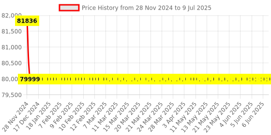 moglix.com Wensar Crane Scale, OCS 10-HPE wensar Price History Graph from 28 Nov 2024 to 9 Jul 2025