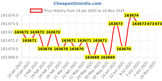 moglix.com Wensar Crane Scale, OCS 10-HPE (Pack of 2) wensar Price History Graph from 14 Jan 2025 to 16 Nov 2025