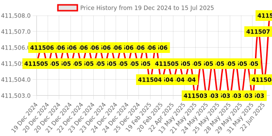moglix.com Wensar Crane Scale, OCS 10-HPE (Pack of 5) wensar Price History Graph from 19 Dec 2024 to 15 Jul 2025
