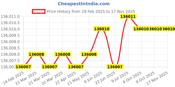 moglix.com Wensar Crane Scale, OCS 5-HPE (Pack of 2) wensar Price History Graph from 19 Feb 2025 to 16 Nov 2025