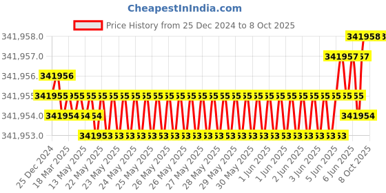 moglix.com Wensar Crane Scale, OCS 5-HPE (Pack of 5) wensar Price History Graph from 25 Dec 2024 to 7 Oct 2025