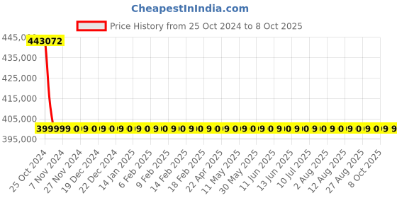 moglix.com Wensar Double Beam UV-VIS Spectrophotometer, LMSP-UV1900S wensar Price History Graph from 25 Oct 2024 to 6 Oct 2025